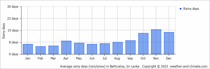 Average monthly rainy days in Batticaloa, Sri Lanka