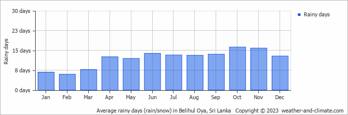 Average monthly rainy days in Belihul Oya, Sri Lanka