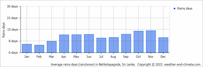 Average monthly rainy days in Belikolapagoda, Sri Lanka