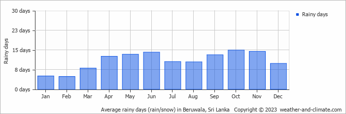 Average monthly rainy days in Beruwala, 