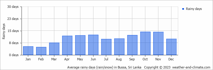 Average monthly rainy days in Bussa, Sri Lanka