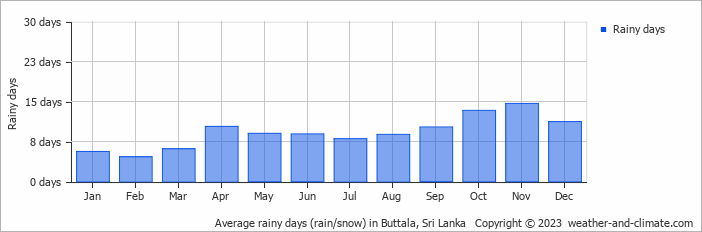 Average monthly rainy days in Buttala, Sri Lanka