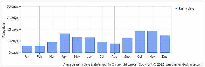 Average monthly rainy days in Chilaw, Sri Lanka