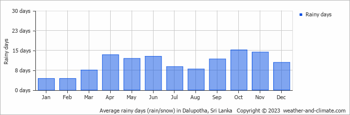 Average monthly rainy days in Dalupotha, Sri Lanka