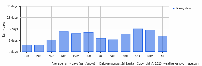 Average monthly rainy days in Daluwekotuwa, 