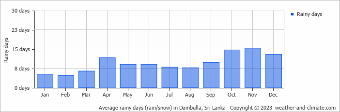 Average monthly rainy days in Dambulla, 