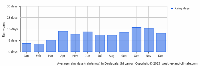 Average monthly rainy days in Daulagala, Sri Lanka