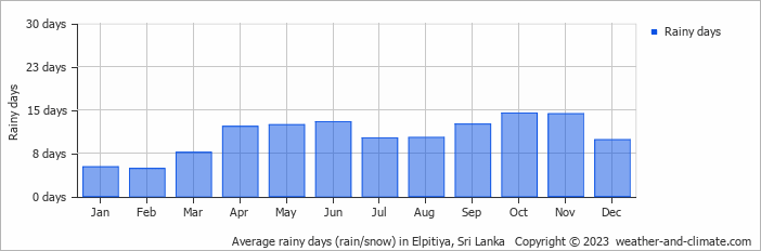 Average monthly rainy days in Elpitiya, Sri Lanka