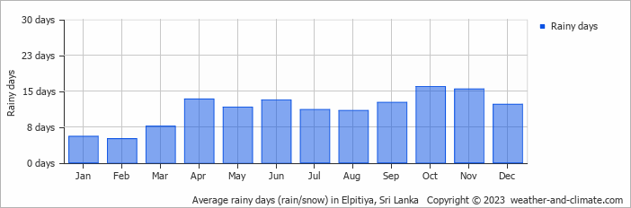 Average monthly rainy days in Elpitiya, 