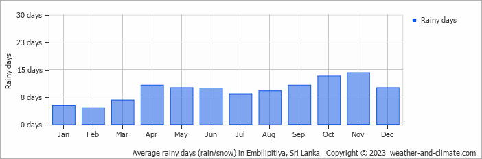 Average monthly rainy days in Embilipitiya, Sri Lanka