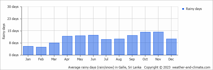 Average monthly rainy days in Galle, 