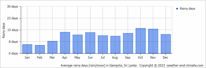 Average monthly rainy days in Gampola, Sri Lanka
