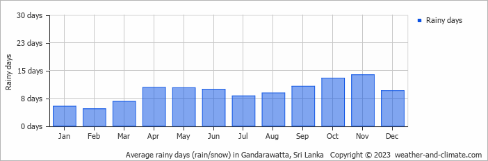 Average monthly rainy days in Gandarawatta, Sri Lanka