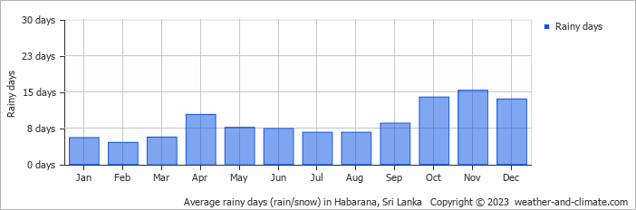 Average monthly rainy days in Habarana, Sri Lanka