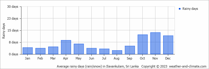 Average monthly rainy days in Ilavankulam, Sri Lanka