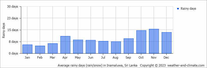 Average monthly rainy days in Inamaluwa, 