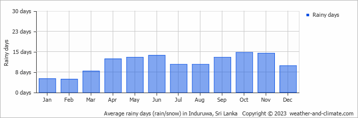 Average monthly rainy days in Induruwa, 