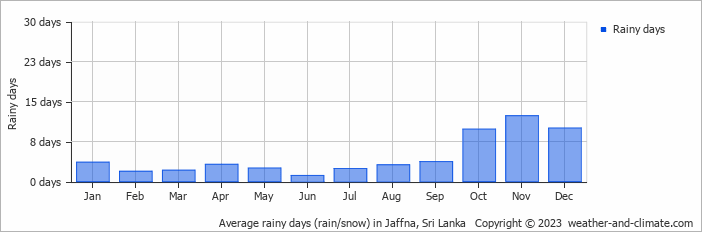 Average monthly rainy days in Jaffna, Sri Lanka