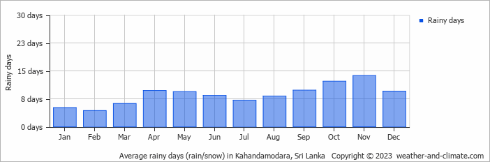 Average monthly rainy days in Kahandamodara, Sri Lanka
