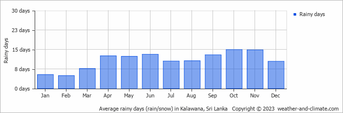 Average monthly rainy days in Kalawana, Sri Lanka