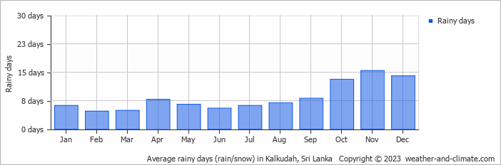 Average monthly rainy days in Kalkudah, Sri Lanka
