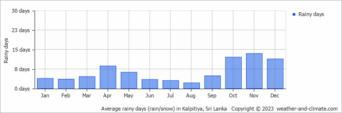 Average monthly rainy days in Kalpitiya, 