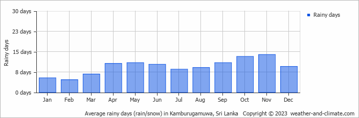Average monthly rainy days in Kamburugamuwa, Sri Lanka