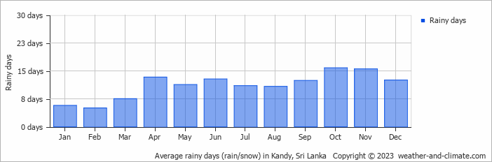 Average rainy days (rain/snow) in Kandy, Sri Lanka   Copyright © 2023  weather-and-climate.com  