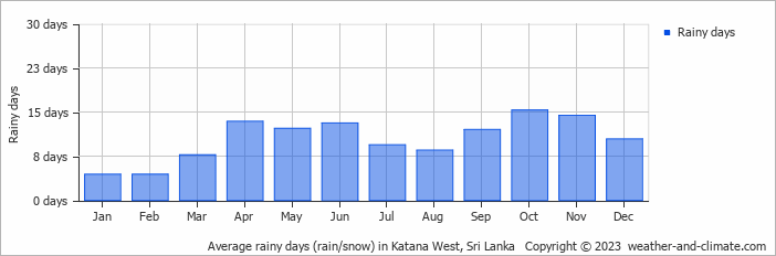 Average monthly rainy days in Katana West, Sri Lanka