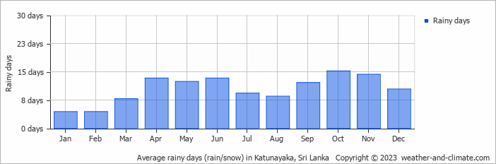 Average monthly rainy days in Katunayaka, 
