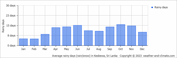 Average monthly rainy days in Kesbewa, Sri Lanka
