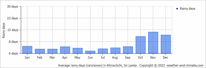 Average monthly rainy days in Kilinochchi, Sri Lanka