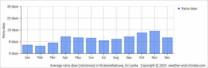 Average monthly rainy days in Kiralawelkatuwa, Sri Lanka