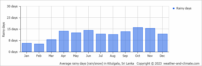 Average monthly rainy days in Kitulgala, Sri Lanka