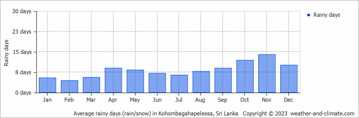 Average monthly rainy days in Kohombagahapelessa, Sri Lanka