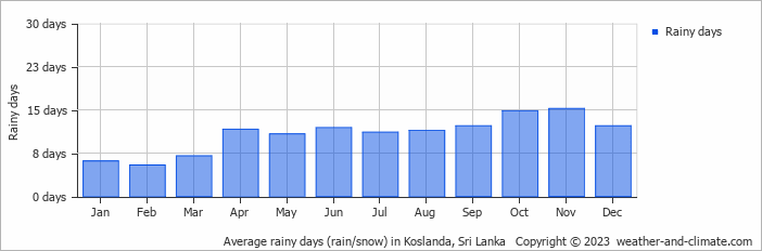 Average monthly rainy days in Koslanda, Sri Lanka