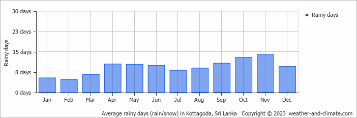 Average monthly rainy days in Kottagoda, Sri Lanka