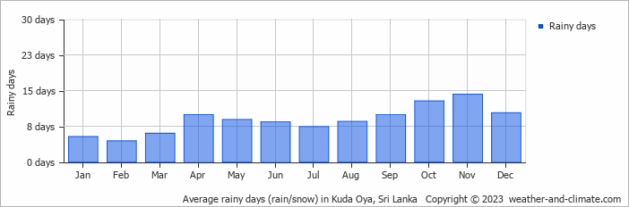 Average monthly rainy days in Kuda Oya, Sri Lanka