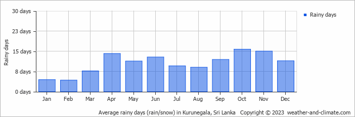 Average monthly rainy days in Kurunegala, Sri Lanka