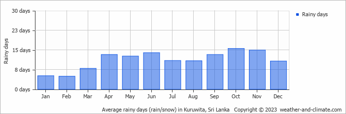 Average monthly rainy days in Kuruwita, Sri Lanka