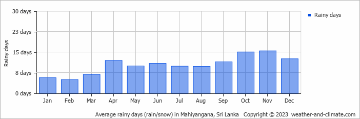 Average monthly rainy days in Mahiyangana, Sri Lanka