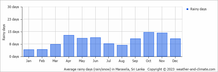 Average monthly rainy days in Marawila, Sri Lanka