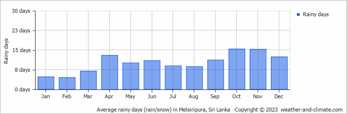 Average monthly rainy days in Melsiripura, Sri Lanka