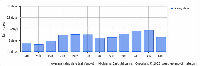 Average monthly rainy days in Midigama East, 