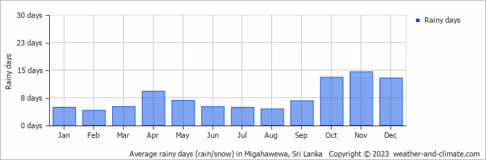 Average monthly rainy days in Migahawewa, Sri Lanka
