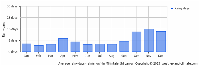 Average monthly rainy days in Mihintale, Sri Lanka