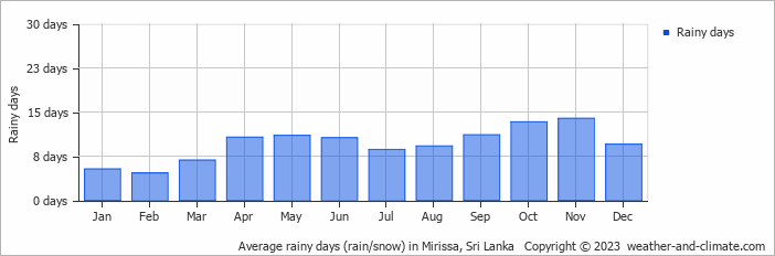 Average monthly rainy days in Mirissa, 