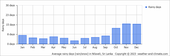 Average monthly rainy days in Nilaveli, Sri Lanka