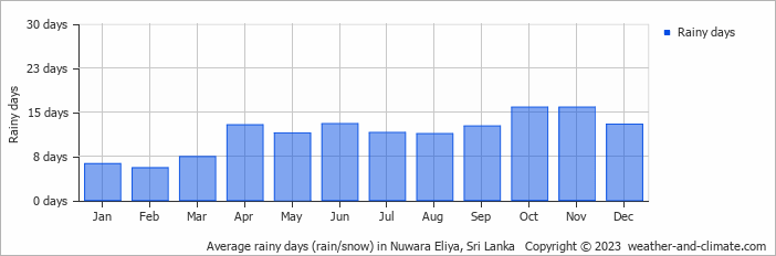 Average rainy days (rain/snow) in Nuwara Eliya, Sri Lanka   Copyright © 2022  weather-and-climate.com  