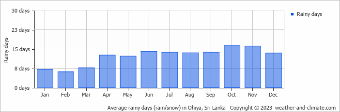 Average monthly rainy days in Ohiya, 